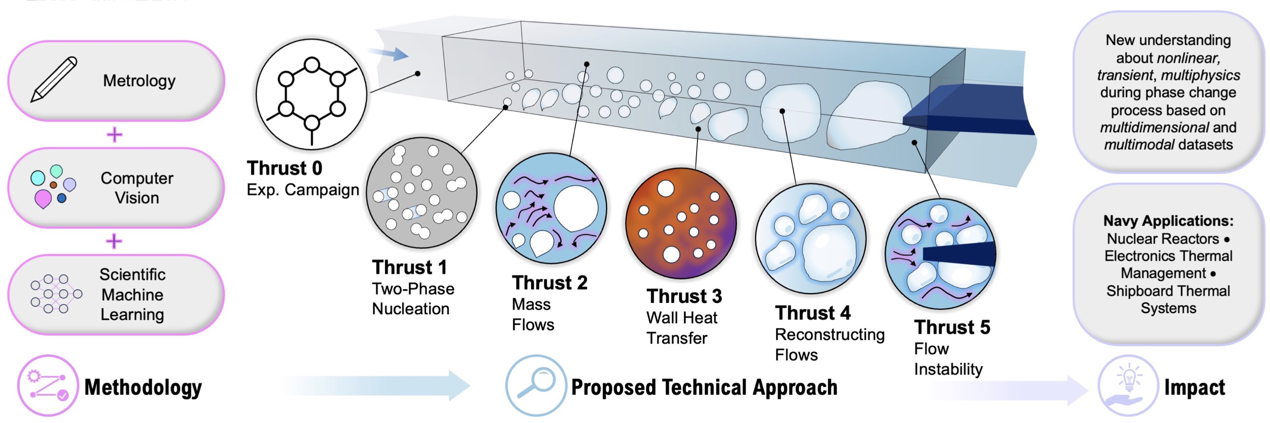 ML4HEAT research pillars: metrology and dataset generation; multimodal and 4D data interpretation; integrated scientific machine learning.