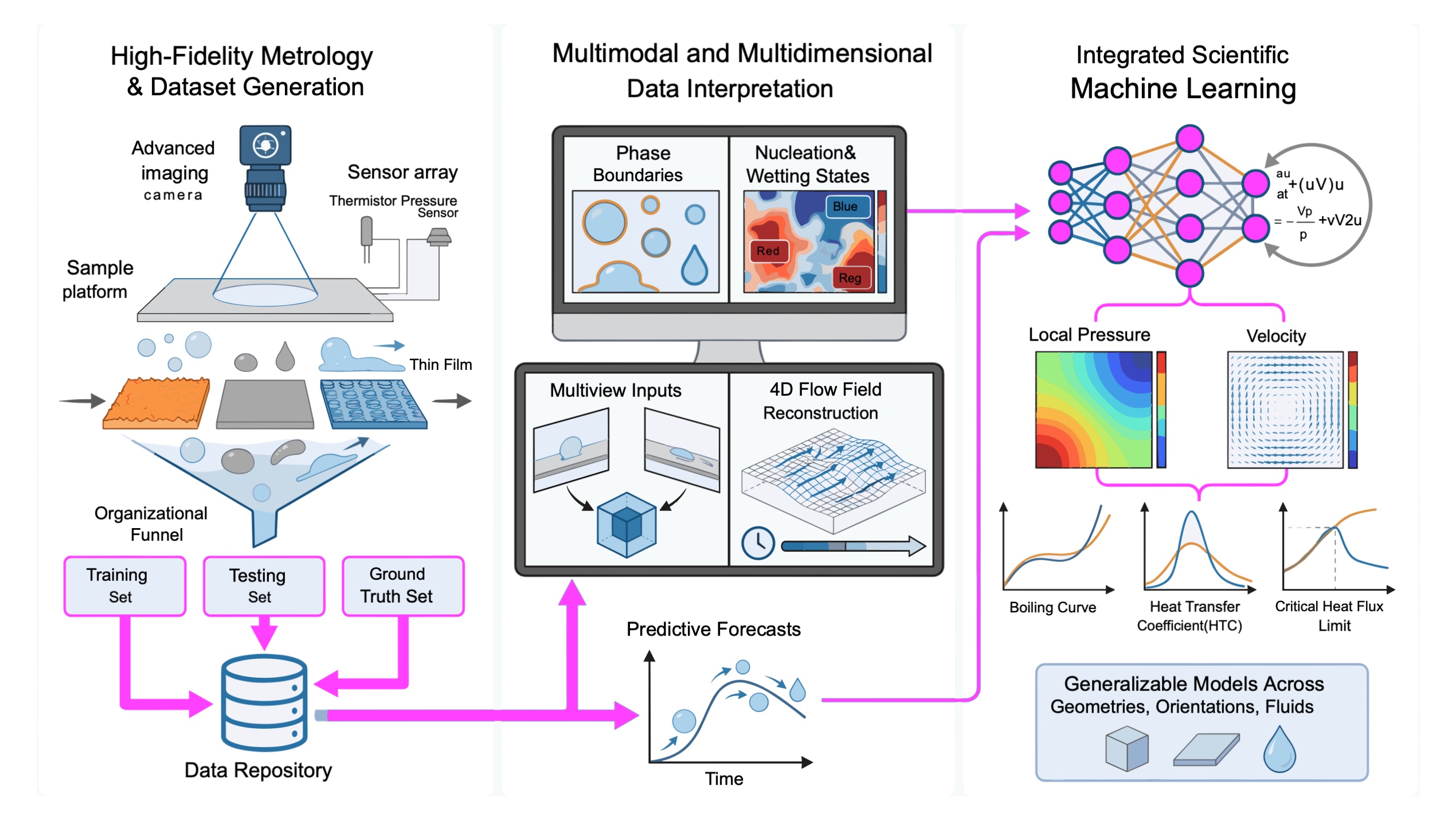 Research pillars: high-fidelity metrology and dataset generation; multimodal and 4D data interpretation; integrated scientific machine learning.